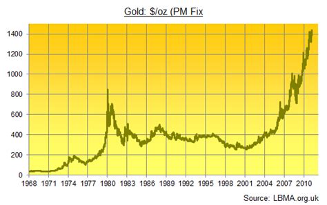 100 year gold chart